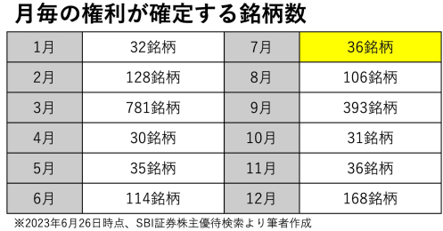 株主優待に配当金も！ひと粒で2度おいしい7月の【欲張り銘柄】3選