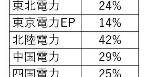 夜間に電気料金が安くなるプランは本当にお得？ 逆に高くなってしまうパターンを解説