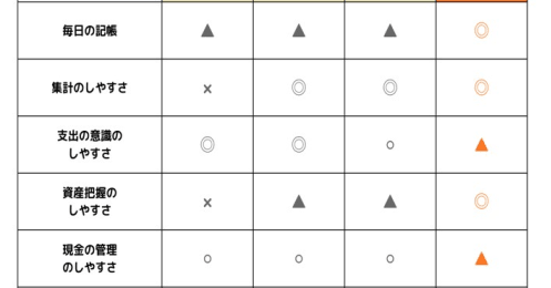 手書きの家計簿と家計簿アプリのメリットとデメリットはどう違う？ FPが考える、上手な家計簿との付き合い方