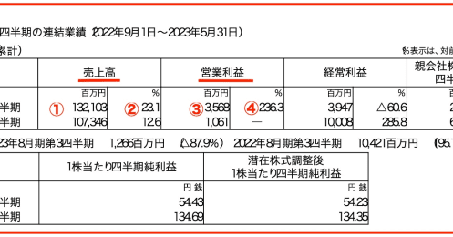 値上げせずに利益率が改善！サイゼリヤ「値上げしない」宣言後の決算に注目
