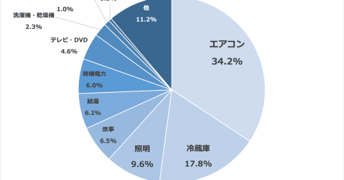 意外なアレがランクイン？ 夏場に消費電力が多い家電ランキング