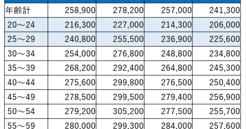 都内で暮らす20代夫婦の平均年収や貯蓄額、生活費はいくら？【2023年版】