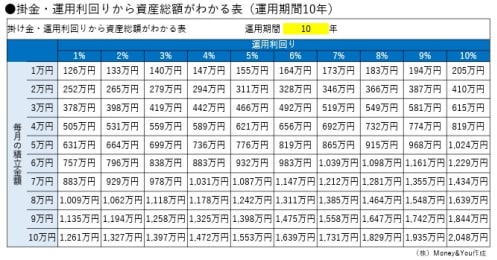 【わかりやすい早見表付き】新NISAのつみたて投資枠、年間フルに使い切ると10年後いくらになる？