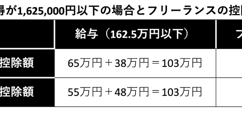定年後は再雇用とフリーランスへの転身、どちらを選ぶべきか−−働き方で税金はどう変わる？