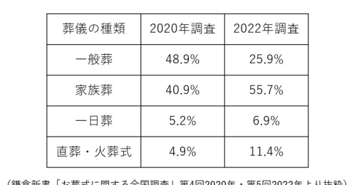 「お墓はいらない」といっても死後どの程度お金がかかる？