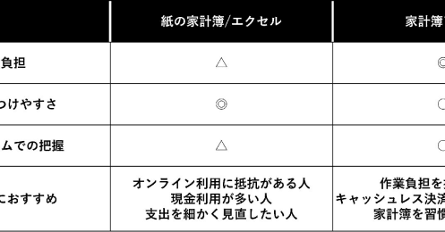 家計簿が習慣化しなかった原因は「手間」と「選択ミス」、続けるコツは？