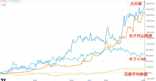 株価が大躍進したラーメン株、御三家に伸び代はまだあるのか？