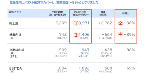 値上げ疲れが追い風に！節約思考を取り込んで好業績の製造販売メーカーとは