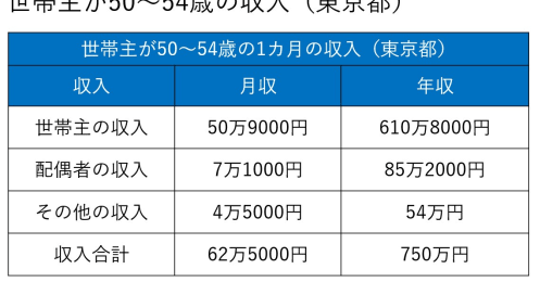 都内で暮らす50代夫婦の平均年収や貯蓄額、生活費はいくら？【2023年版】