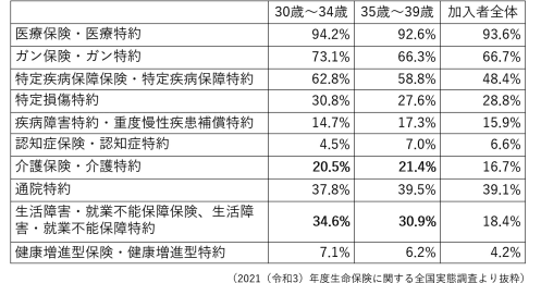 30代は毎月いくら保険料を支払っている？ 既婚者子持ちが加入する保険の一例