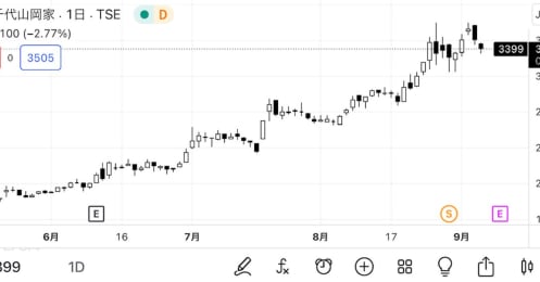 狙いは【新NISA】か−−増える株式分割、発表した銘柄の株価はどう動いた？
