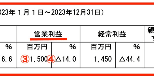 減益予想から一転、なぜ【築地銀だこ】は年初来高値を更新できたのか