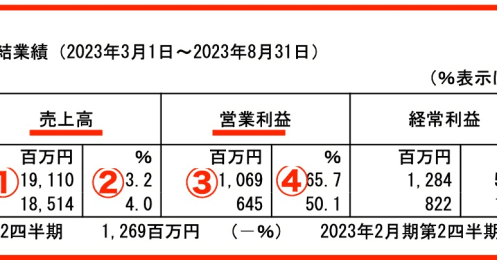 「匿名宝飾店」が話題となった４℃、ジュエリーより好調な事業とは？