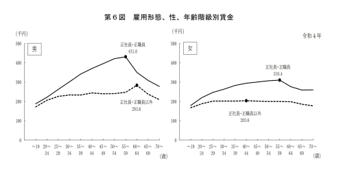 約15万円近くの差も…正社員、非正社員、性別によって賃金はどの程度違う？
