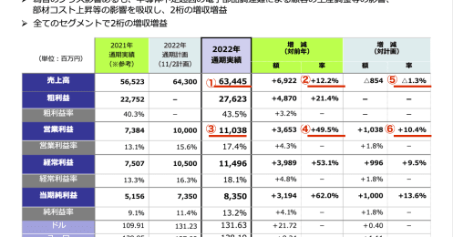 市場縮小が止まらないカメラ業界…なのに高値更新を続けるレンズメーカーがある？