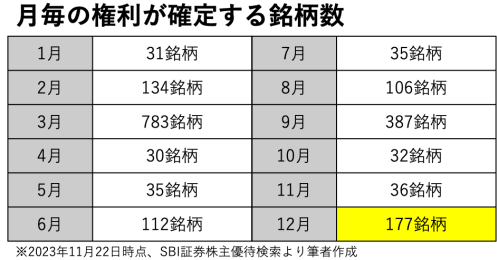 株主優待と配当金も！ひと粒で2度おいしい12月の【欲張り銘柄】3選