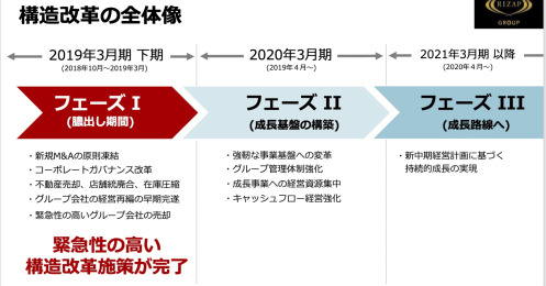 コンビニジム「chocoZAP」が話題のRIZAP、株式市場のスター銘柄に戻れるか