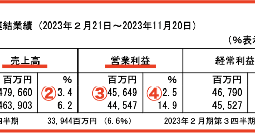 業績絶好調のしまむら、株価上昇率がイマイチなのは「優等生」だから？