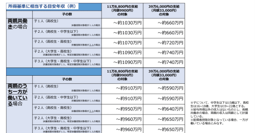 東京都が所得制限撤廃で【高校の授業料無償化】3年間でどれくらい負担が変わる？