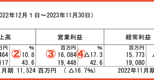 不正のニュースでそっぽを向かれた中古車業界、優等生銘柄「ネクステージ」の決算はどうだったか