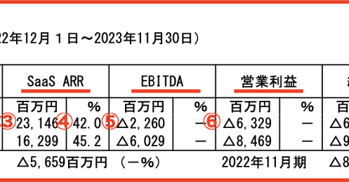 決算翌日に株価は急上昇、赤字企業「マネーフォワード」が好調の要因は？