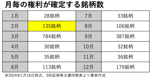 株主優待と配当金も！ひと粒で2度おいしい2月の【欲張り銘柄】3選 