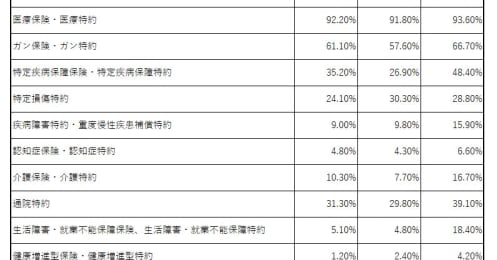 後期高齢者該当になる70代が加入する生命保険、年間払込保険料はいくら？