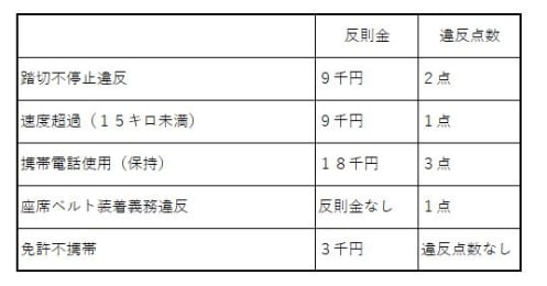 交通違反でゴールド免許割引消滅、反則金以外にお財布に及ぼす影響は？