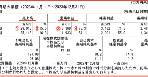 高まるグミ人気で予想を超え好調の「カンロ」決算で注目した2つの数字とは？