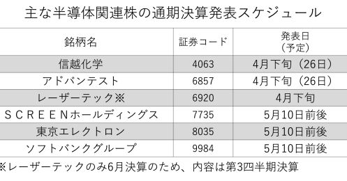 日経平均株価の上昇をけん引する「半導体関連株」注目の決算スケジュール
