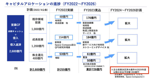 株価うなぎのぼりの衛星放送「スカパー！」、躍進の理由は宇宙事業への変態？