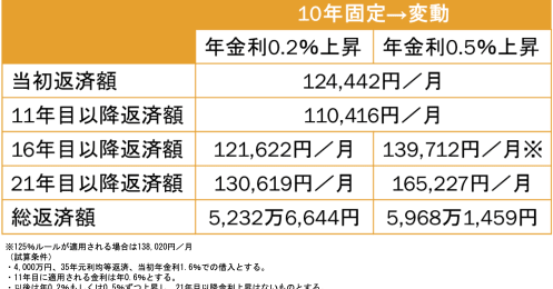 変動金利、固定金利それぞれのメリット