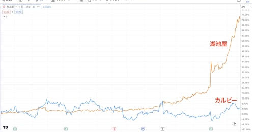 「湖池屋vsカルビー」両社業績と株価