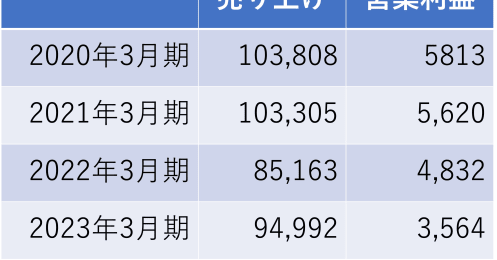 食品メーカーで株価上昇の波に乗れていない「亀田製菓」決算で巻き返すもさらなる成長のカギとは？