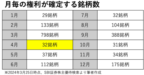 【NISAで一生モノ】株主優待と配当金も！ひと粒で2度おいしい4月の欲張り銘柄3選