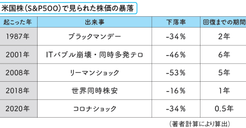 相場全体の暴落に備えて