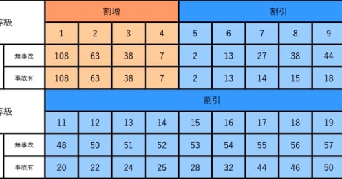 等級を譲ると安くなる？ 自動車保険を安く抑えるポイント