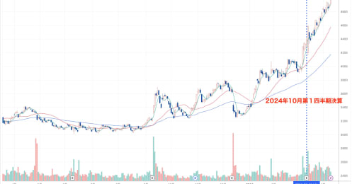 迷惑行為から復活の「くら寿司」ともに好調な日本と北米どちらに投資をする？