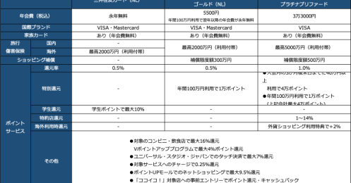 生活費を【Vポイント経済圏】にするといくら還元される？ どんな人がお得に使えるか調べてみた