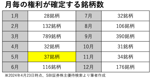 【NISAで一生モノ】株主優待と配当金も！ひと粒で2度おいしい5月の欲張り銘柄3選