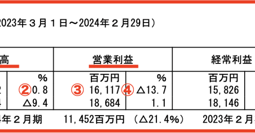 中古車買取販売「ガリバー」がサプライズな新年度予想、2024年は熱い年になる？