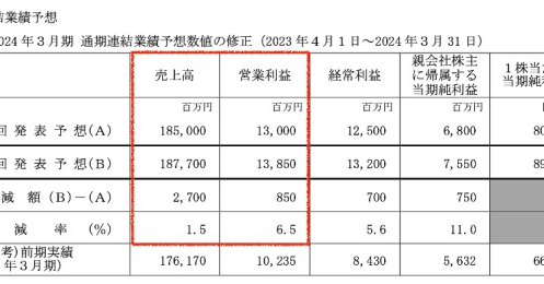 24年3月期の通期予想