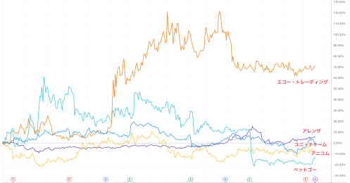 業績好調のペット関連企業、でも株価は冴えず…その中でも大きく上昇している企業は？
