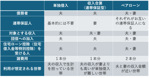 ペアローンと収入合算、共働き世帯にとっての住宅ローンの正解とは？