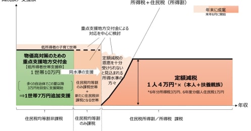 一定額減額する減税のしくみ