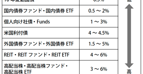 「富の最大化」ではなく「幸福の最大化」を目指す『60歳からの新・投資術』  