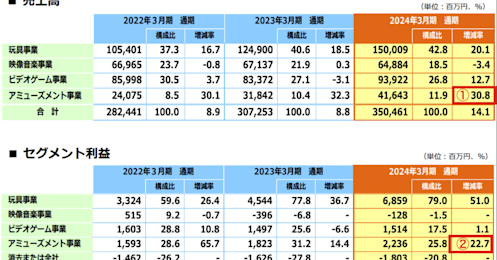 盛況のカプセルトイ市場「ハピネット」の株価は上昇トレンド、関連銘柄の状況は？