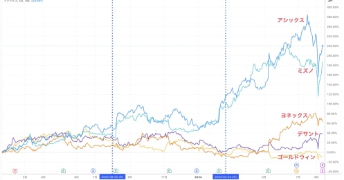 アシックスとミズノの株価は半年で約2倍に…その他スポーツブランド3社と差が広がる