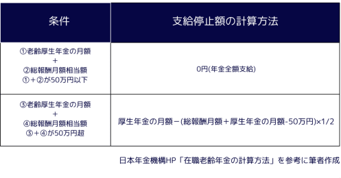 働いたらその分の年金が減額される？ 60歳以降も働くなら知っておきたい在職老齢年金