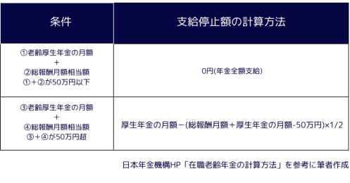 支給停止されない場合とされる場合